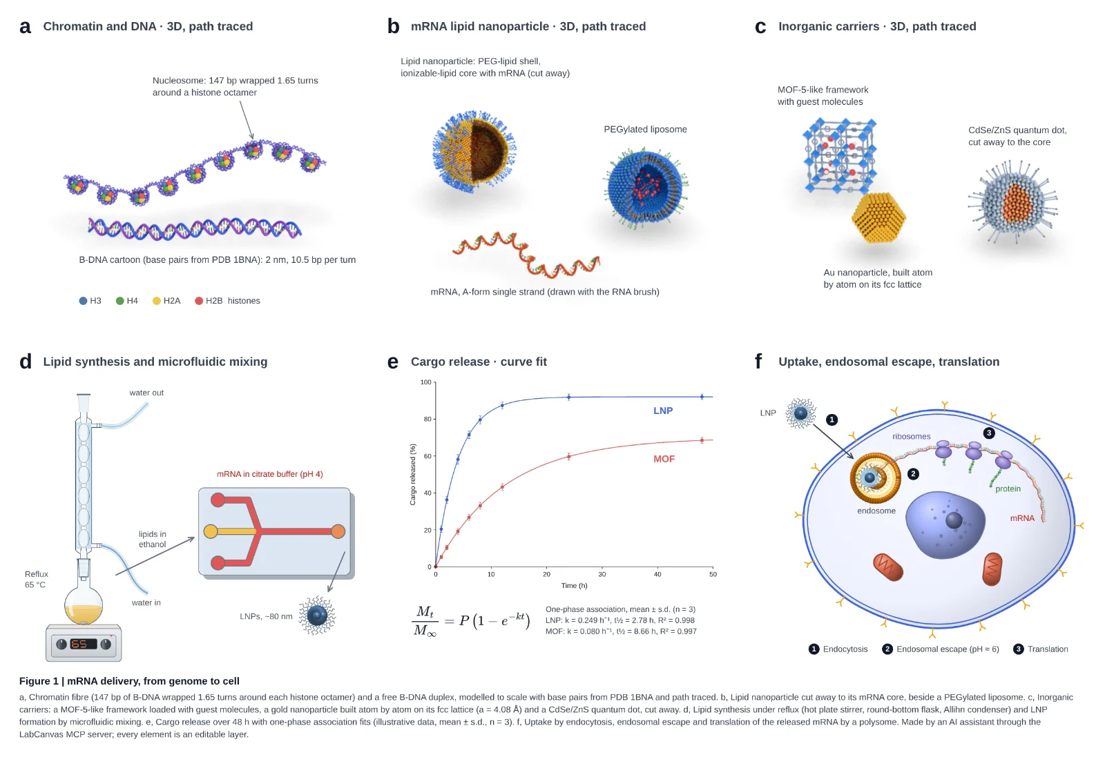 Six-panel figure on mRNA delivery made by an AI assistant: path-traced chromatin and DNA, a lipid nanoparticle with mRNA, inorganic carriers, a reflux and microfluidic setup, release kinetics with a curve fit, and an uptake schematic